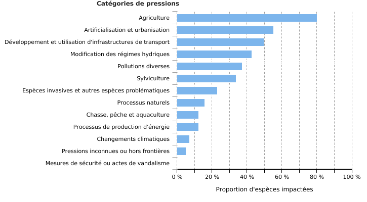 Pressions exercées sur les espèces d'intérêt communautaire en Wallonie (région biogéographique atlantique) (2013 - 2018)